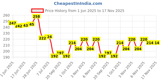 flipkart.com thristygirl 4 Color eyebrow powder cake Palette With Brush 4 g thristygirl Price History Graph from 1 Jun 2025 to 17 Nov 2025