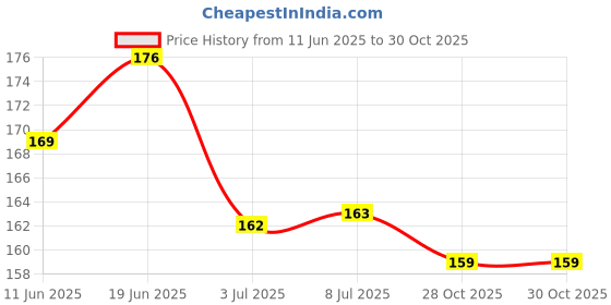 flipkart.com thristygirl Nail Art Kit,15 Nail Brushes, 5 Dotting Pen, Nail Cleaner Brush thristygirl Price History Graph from 11 Jun 2025 to 29 Oct 2025