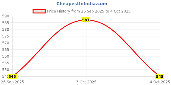 flipkart.com thrivanta 360 Degree Rotation Pulley for Furniture & Various Storage Box Self Adhesive Mini Swivel Casters Wheels 360 Degree Rotation Single Unit Measuring Wheel thrivanta Price History Graph from 26 Sep 2025 to 4 Oct 2025