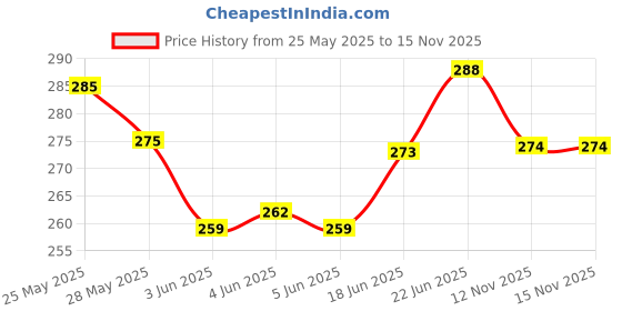 flipkart.com thrivanta Umbrella Unisex Changing Secret Blossoms Occur with Water Magic Print 3 Fold Umbrella for UV, Sun and Rain,Newest Layer Umbrella with Bottle Cover Umbrella for UV Protection & Rain Umbrella thrivanta Price History Graph from 25 May 2025 to 15 Nov 2025
