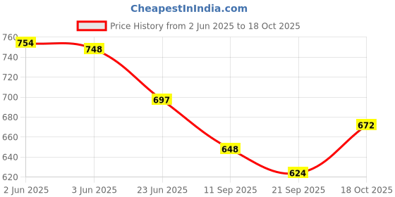 flipkart.com thrivanta Yogurt Strainer, Greek Yogurt Milk Filter, Hung Curd Food Mesh Strainer Yogurt Maker thrivanta Price History Graph from 2 Jun 2025 to 18 Oct 2025