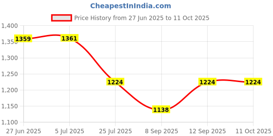 flipkart.com ThriveCam GoPro Action camera GoPro Action Camera 4k20MP Wifi 30M Waterproof Action Camera Sports DV Camcorder Sports and Action Camera Price History Graph from 27 Jun 2025 to 11 Oct 2025