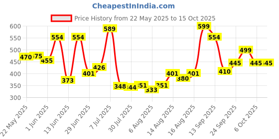 flipkart.com thriveco Anti-Ageing Under Eye Repair Cream For Dark Circles, Fine Lines & Puffiness thriveco Price History Graph from 22 May 2025 to 15 Oct 2025