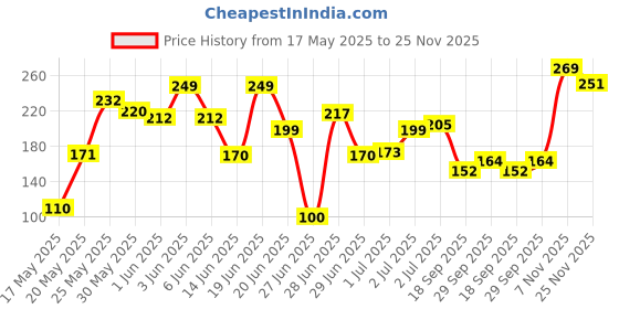 flipkart.com thriveco Hair Growth Serum Roll On for Voluminous & Strong Hair with Non-Itching�Formula thriveco Price History Graph from 17 May 2025 to 25 Nov 2025
