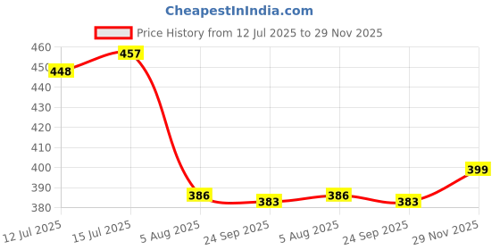 flipkart.com thriveco Men’s DHT Blocker Supplement | Drug-Free | Controls DHT & Supports Regrowth thriveco Price History Graph from 12 Jul 2025 to 29 Nov 2025