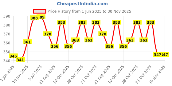 flipkart.com thriveni Printed Party Bag thriveni Price History Graph from 1 Jun 2025 to 30 Nov 2025