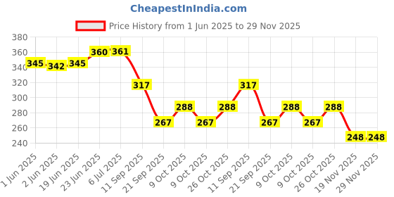 flipkart.com thriveni Printed Party Bag thriveni Price History Graph from 1 Jun 2025 to 29 Nov 2025