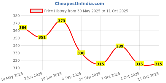 flipkart.com thriveni Printed Party Bag thriveni Price History Graph from 30 May 2025 to 10 Oct 2025