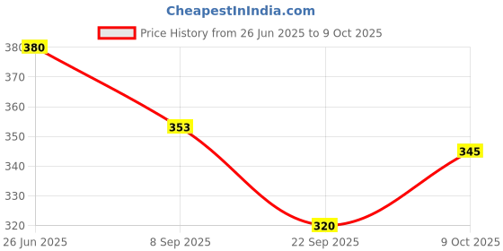 flipkart.com thriveni Printed Party Bag thriveni Price History Graph from 26 Jun 2025 to 9 Oct 2025