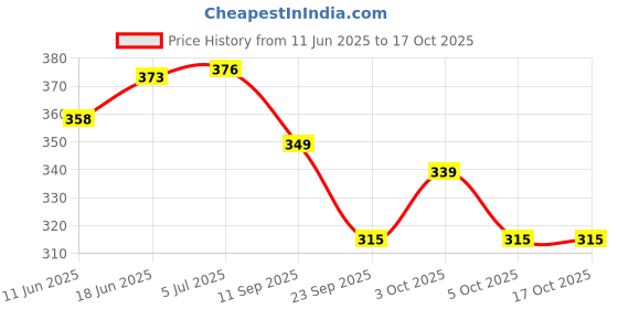 flipkart.com thriveni Printed Party Bag thriveni Price History Graph from 11 Jun 2025 to 15 Oct 2025