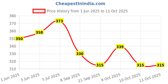 flipkart.com thriveni Printed Party Bag thriveni Price History Graph from 1 Jun 2025 to 9 Oct 2025