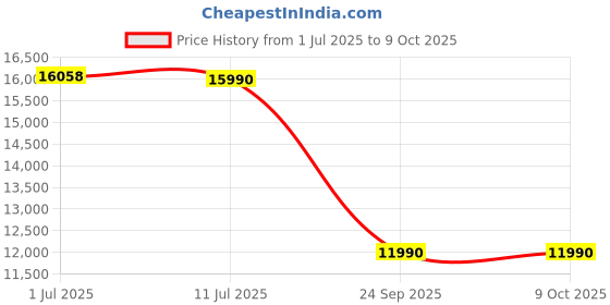 flipkart.com drogo Throne Home Office Computer Chair with Full Recline Foot Rest Armrest Ergonomic Gaming Chair drogo Price History Graph from 1 Jul 2025 to 9 Oct 2025