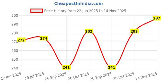 flipkart.com yasmina Throttle 24v 36v 48v 60v 72v Electric Scooter Automotive Electronic Hobby Kit yasmina Price History Graph from 22 Jun 2025 to 14 Nov 2025