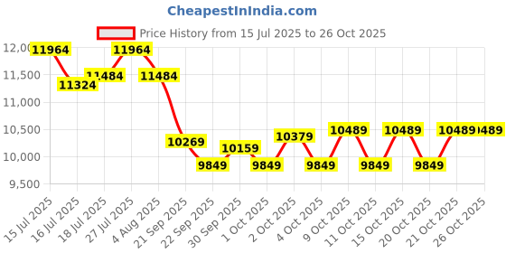 flipkart.com vesco Throttle 29T 21 Speed Shimano Gear MTB Bicycle Ideal For: Men & Women 29 T (inch) Mountain Cycle vesco Price History Graph from 15 Jul 2025 to 24 Oct 2025