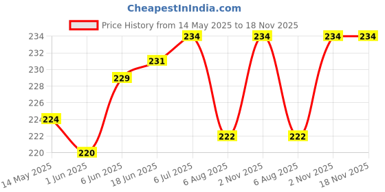 flipkart.com sheeba Throttle Body, Choke and Carburetor Engine Cleaner sheeba Price History Graph from 14 May 2025 to 18 Nov 2025
