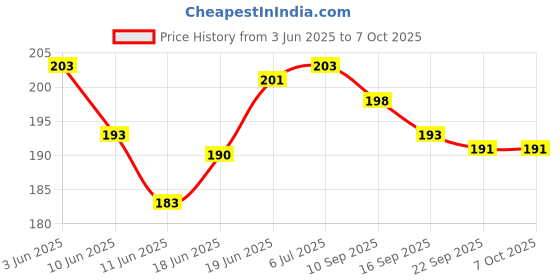 flipkart.com noddyhub powr Throttle with Forward Reverse Switch Electric Scooter E-Rickshaw Totto Automotive Electronic Hobby Kit noddyhub powr Price History Graph from 3 Jun 2025 to 7 Oct 2025