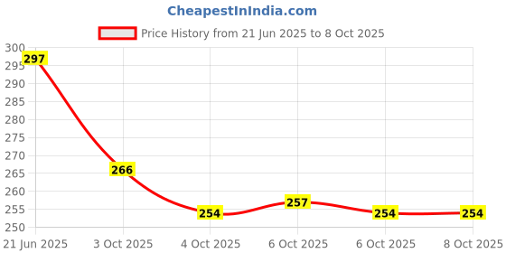 flipkart.com sna Throttle with Forward Reverse Switch Two pic set Motor Control Electronic Hobby Kit sna Price History Graph from 21 Jun 2025 to 7 Oct 2025
