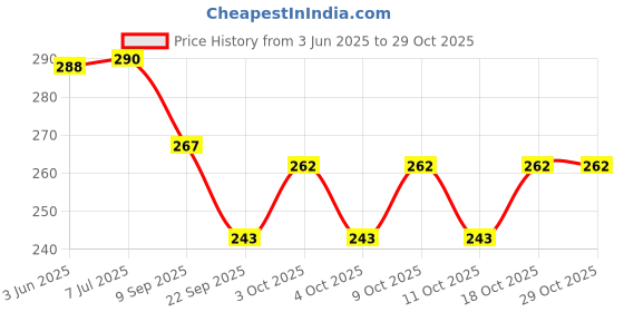 flipkart.com vinmot Throw and Catch Pitthu Lagori Satoliya Indian Traditional Game For Kids vinmot Price History Graph from 3 Jun 2025 to 29 Oct 2025