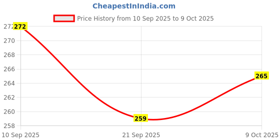flipkart.com tushiv Throw & Catch Scoop Ball Play Toy tushiv Price History Graph from 10 Sep 2025 to 9 Oct 2025