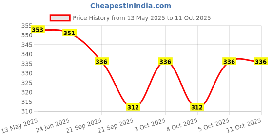 flipkart.com owlix THROW BALL Throw Ball - Size: 3 owlix Price History Graph from 13 May 2025 to 11 Oct 2025