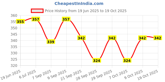 flipkart.com gamers hub THROW BALL Throw Ball - Size: 3 gamers hub Price History Graph from 19 Jun 2025 to 17 Oct 2025