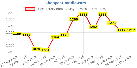flipkart.com cosco Throwball-Championship (Color & Design on Availability) With Dual Action Pump Throw Ball - Size: 5 cosco Price History Graph from 12 May 2025 to 18 Oct 2025