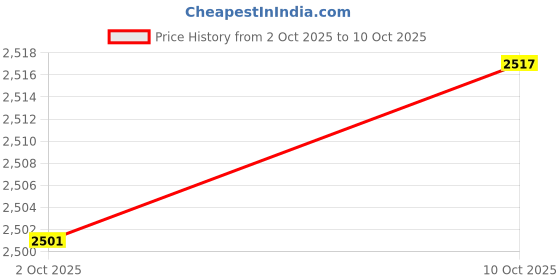 flipkart.com rxn Throwing Shoes for Discuss Throw, Shotput & Hammer Throw - Shoes for Men Running Shoes For Men rxn Price History Graph from 2 Oct 2025 to 10 Oct 2025