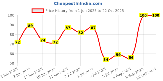 flipkart.com thrush Nail Polish Remover Wipes - Lemon 30 Wipes Enriched with Argan Oil, Olive oil thrush Price History Graph from 1 Jun 2025 to 22 Oct 2025
