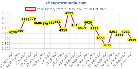 flipkart.com avon THRUST 26T MTB Cycle for Men & Boys 85% Fitted Durable Frame & Stylish Design 26 T (inch) Hybrid Cycle/City Bike avon Price History Graph from 21 May 2025 to 20 Oct 2025