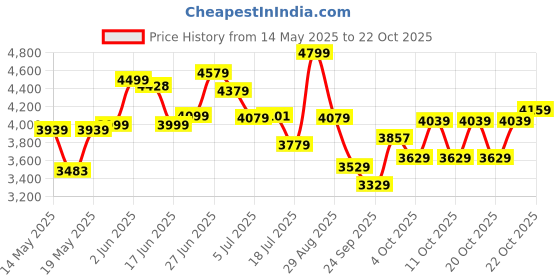 flipkart.com buke THRUST 26T MTB Cycle for Men & Boys 85% Fitted Durable Frame & Stylish Design 26 T (inch) Road Cycle buke Price History Graph from 14 May 2025 to 22 Oct 2025
