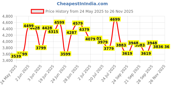 flipkart.com buke THRUST 26T MTB Cycle for Men & Boys 85% Fitted Durable Frame & Stylish Design 26 T (inch) Road Cycle buke Price History Graph from 24 May 2025 to 26 Nov 2025