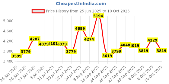 flipkart.com buke THRUST 26T MTB Cycle for Men & Boys 85% Fitted Durable Frame & Stylish Design 26 T (inch) Road Cycle buke Price History Graph from 25 Jun 2025 to 8 Oct 2025