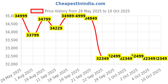 flipkart.com maxpro Thrust 6HP Peak DC Motor, 15-Level Auto Incline, 16Km/h Speed Foldable Home Use Treadmill maxpro Price History Graph from 29 May 2025 to 10 Oct 2025