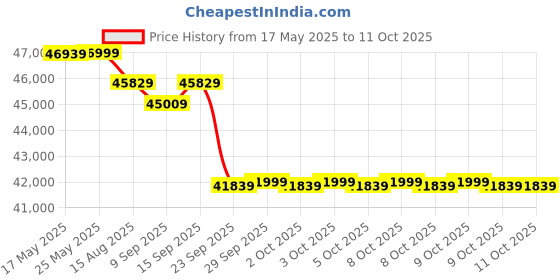 flipkart.com maxpro Thrust Plus 6Hp Peak AC Treadmill Life time Motor Warranty,16 Level Auto Incline Treadmill maxpro Price History Graph from 17 May 2025 to 10 Oct 2025
