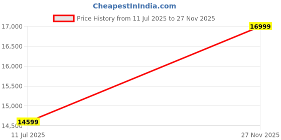 flipkart.com THRUSTMASTER F-16C Viper Joystick Price History Graph from 11 Jul 2025 to 27 Nov 2025