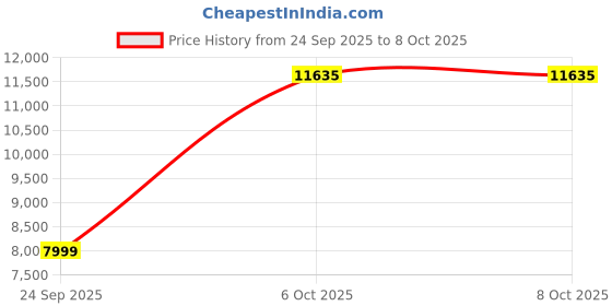flipkart.com THRUSTMASTER T 16000M Space Sim Duo Stick - HOTAS Joystick Price History Graph from 24 Sep 2025 to 7 Oct 2025