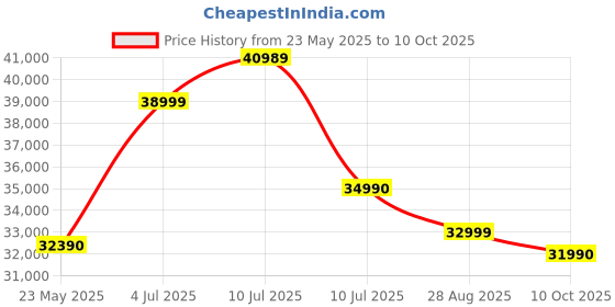 flipkart.com THRUSTMASTER T-248Motion Controller Price History Graph from 23 May 2025 to 10 Oct 2025