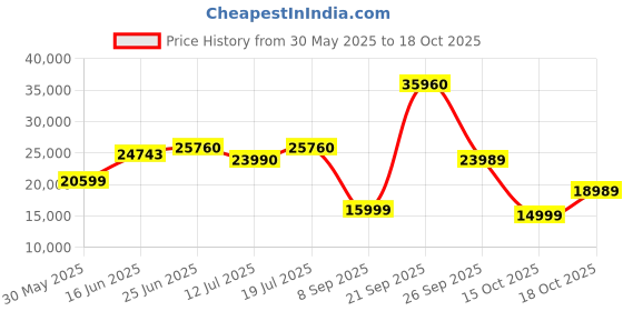 flipkart.com THRUSTMASTER T128-P Racing Wheel Motion Controller Price History Graph from 30 May 2025 to 18 Oct 2025