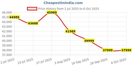 flipkart.com THRUSTMASTER T300 RS GT Edition Racing Game Wheel Force Feedback Work Motion Controller Price History Graph from 2 Jul 2025 to 6 Oct 2025