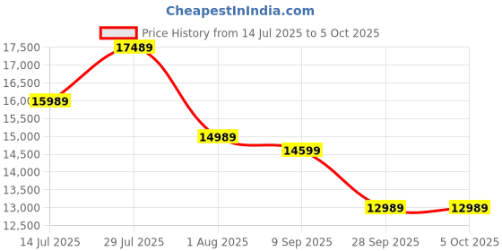 flipkart.com THRUSTMASTER T80 RW FERRARI 488 GTB EMEA VERSION Motion Controller Price History Graph from 14 Jul 2025 to 5 Oct 2025
