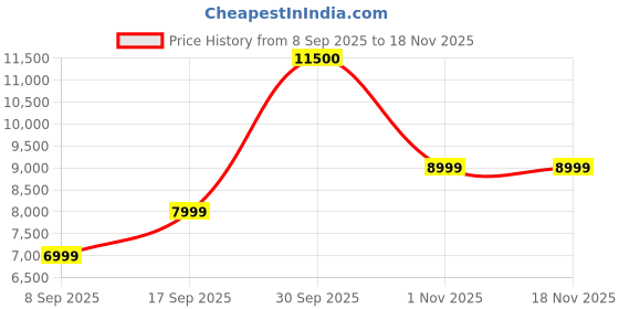 flipkart.com THRUSTMASTER TH8S Shifter Add-on Motion Controller Price History Graph from 8 Sep 2025 to 17 Nov 2025