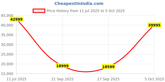 flipkart.com THRUSTMASTER Ts-Xw Servo Base, Stand Alone Emea EP+EU+UK Cable Motion Controller Price History Graph from 11 Jul 2025 to 5 Oct 2025