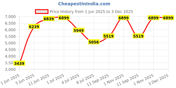 flipkart.com thrvelvetbox 999 Silver Gopal Murti Decorative Showpiece-8 cm thrvelvetbox Price History Graph from 1 Jun 2025 to 2 Dec 2025