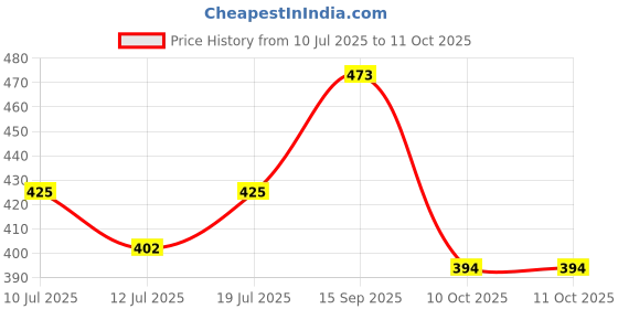 flipkart.com thtc 24K Golden Under-Eye Mask with Collagen and Vitamins - Easy-to-Use thtc Price History Graph from 10 Jul 2025 to 10 Oct 2025