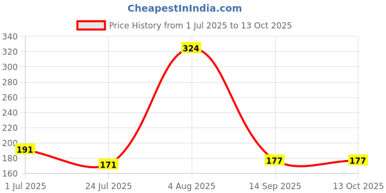flipkart.com thtc AS123 Green Tea Sticks Face Shaping shining Mask Face Shaping Mask thtc Price History Graph from 1 Jul 2025 to 13 Oct 2025