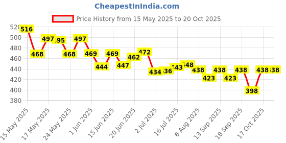 flipkart.com thtc Bye Dark Circles Eye Cream Mask thtc Price History Graph from 15 May 2025 to 19 Oct 2025
