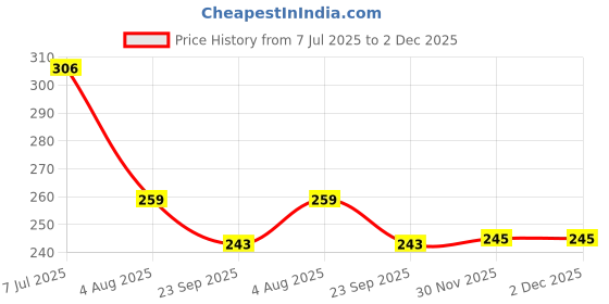 flipkart.com thtc Clay Stick Mask For Deep Cleaning, Mask Face Shaping Mask thtc Price History Graph from 7 Jul 2025 to 30 Nov 2025
