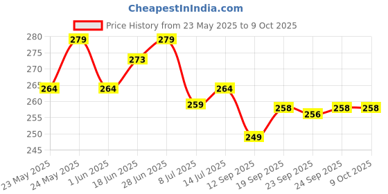 flipkart.com thtc COMBO NAIL PAINT FOR STYLING NAILS QUICK DRYING RUSTIC RED RUSTIC RED thtc Price History Graph from 23 May 2025 to 9 Oct 2025