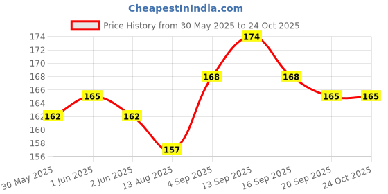 flipkart.com thtc Deeply pigmented Nail Lacquer Rosemary thtc Price History Graph from 30 May 2025 to 23 Oct 2025