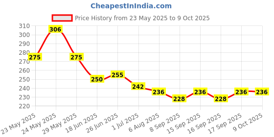 flipkart.com thtc Dip & Twist Instant Nail Polish Remover thtc Price History Graph from 23 May 2025 to 8 Oct 2025